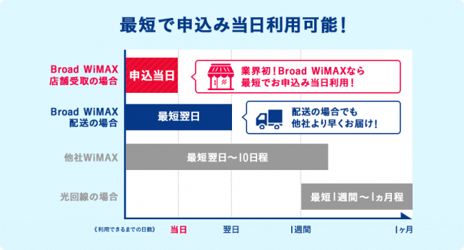 Broad Wimaxの配送業者は佐川急便で時間指定ができる 送料は無料 Broad Wimax Fan