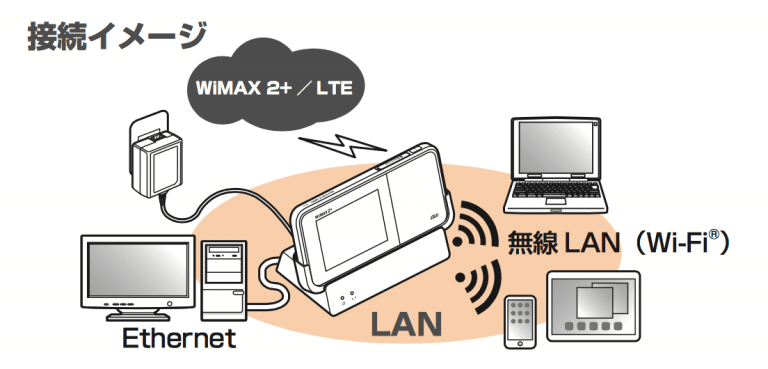 自宅の中でwimaxを有線lan接続で使うと高速で快適に通信可能 Broad Wimax Fan